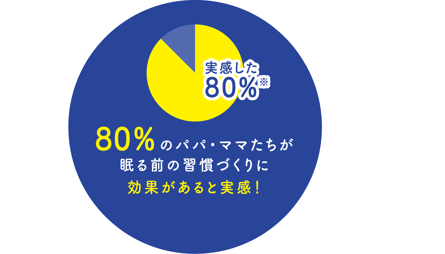 のパパ・ママたちが眠る前の習慣づくりに効果があると実感！
