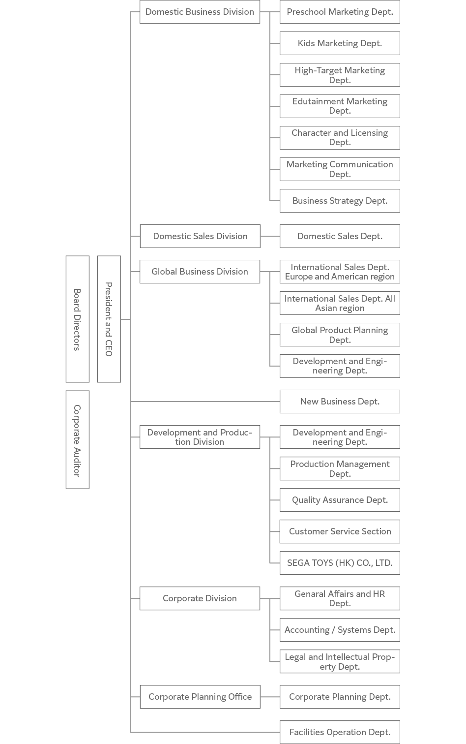 Organizational Chart