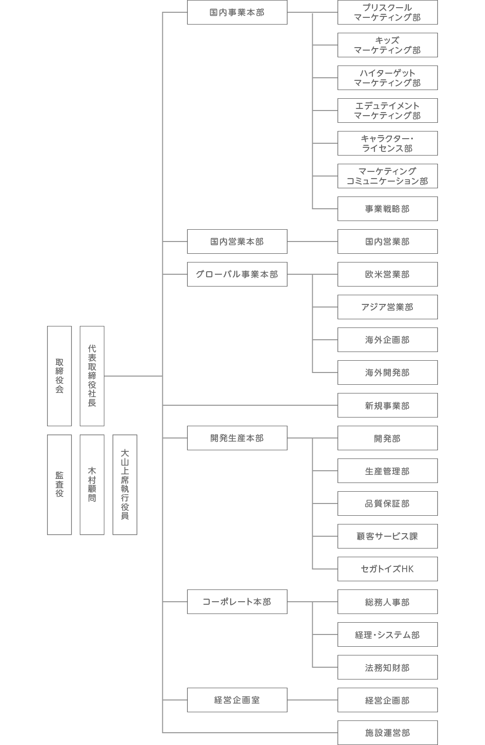 組織図