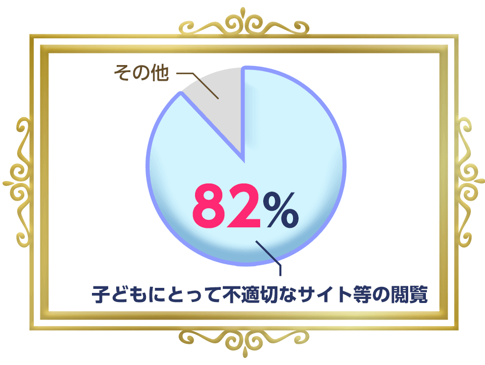 子どもにとって不適切なサイト等の閲覧