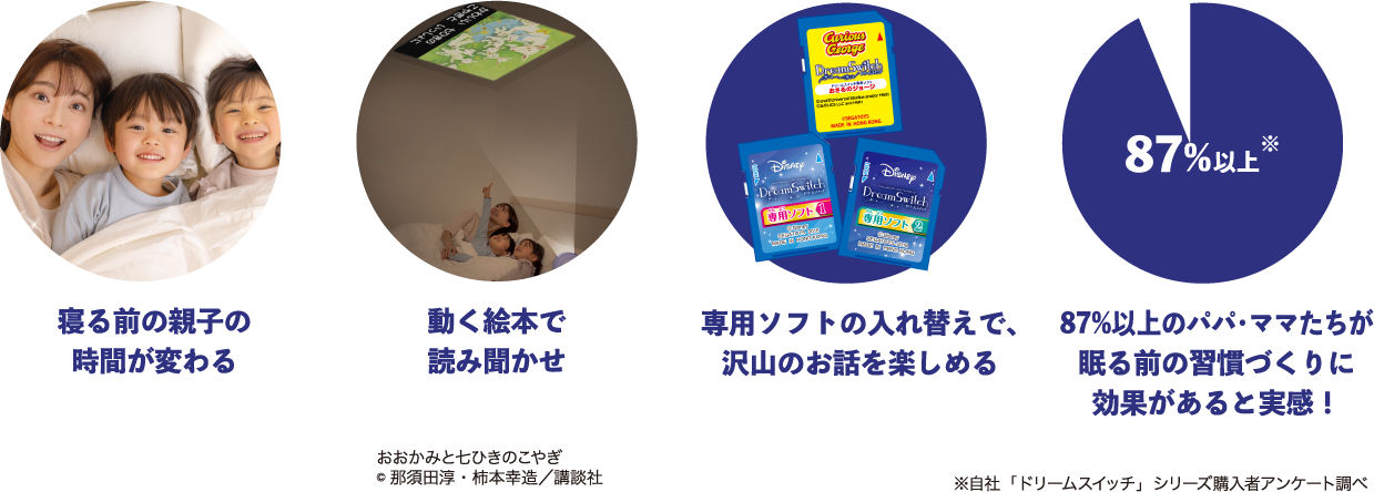 寝る前の親子の時間が変わる 動く絵本で読み聞かせ 専用ソフトの入れ替えで、沢山のお話を楽しめる 87%以上のパパ・ママが寝かしつけ効果を実感