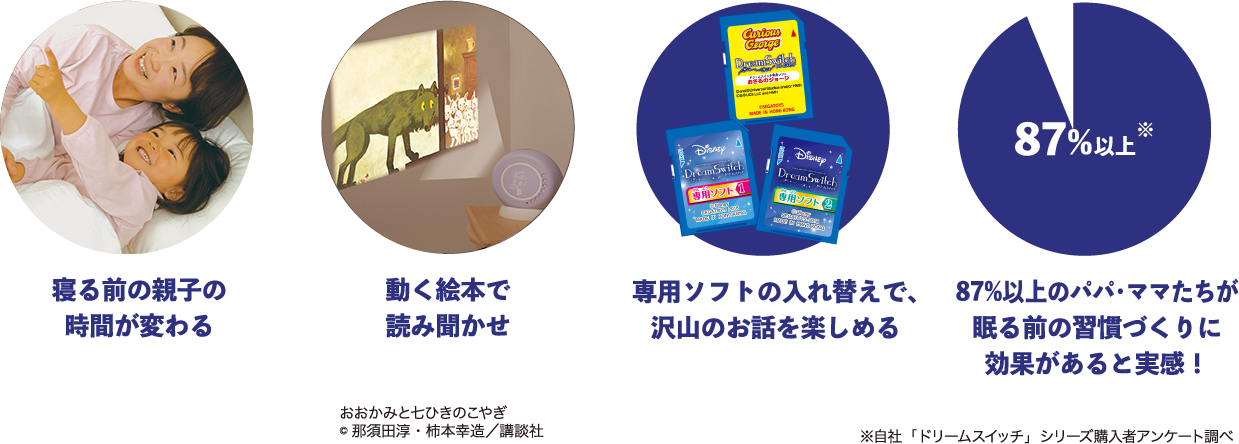 寝る前の親子の時間が変わる 動く絵本で読み聞かせ 専用ソフトの入れ替えで、沢山のお話を楽しめる 87%以上のパパ・ママが寝かしつけ効果を実感