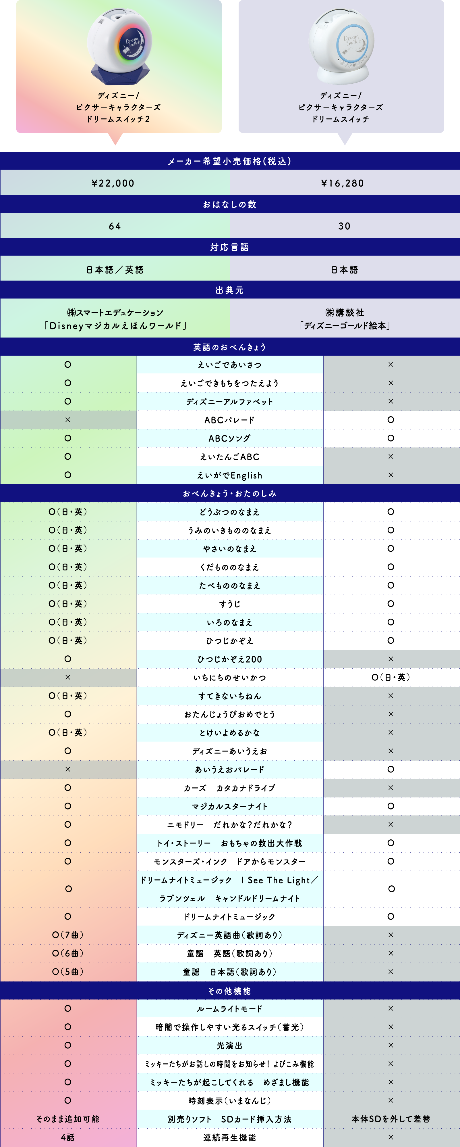 購入後2ヶ月程度週23回使用ドリームスイッチ2 ディズニー