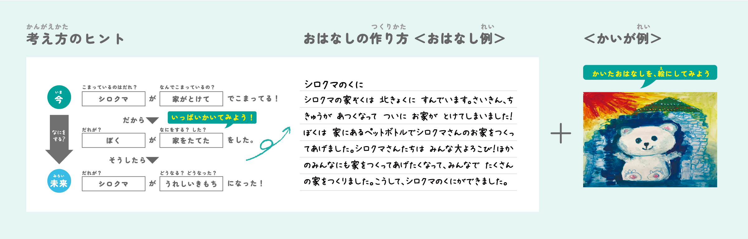 考え方のヒント、おはなしの作り方　おはなし例、かいが例